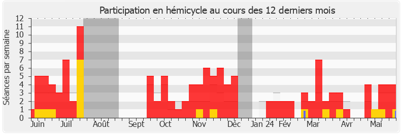 Participation hemicycle-annee de Clémence Guetté