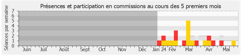 Participation commissions-annee de Édouard Bénard