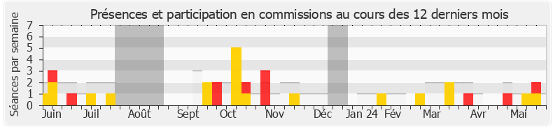 Participation commissions-annee de Frédéric Maillot