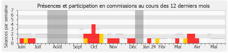 Participation commissions-annee de Jean-Michel Jacques