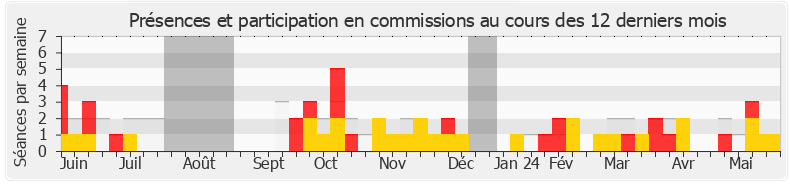 Participation commissions-annee de Jean-Pierre Taite