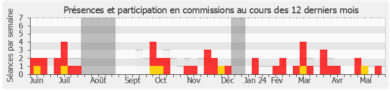 Participation commissions-annee de Laurent Alexandre