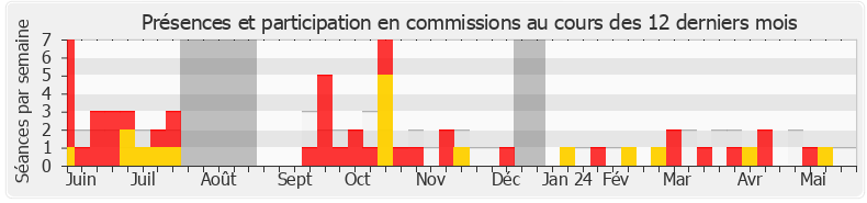 Participation commissions-annee de Luc Geismar