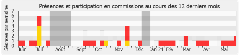 Participation commissions-annee de Olivier Marleix