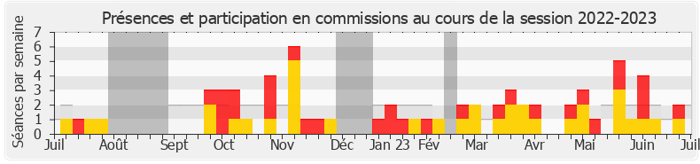Participation commissions-20222023 de Pierre Vatin