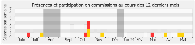 Participation commissions-annee de Tematai Le Gayic